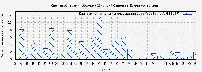 Диаграма использования букв книги № 316157: Свет за облаками (сборник) (Дмитрий Савельев)