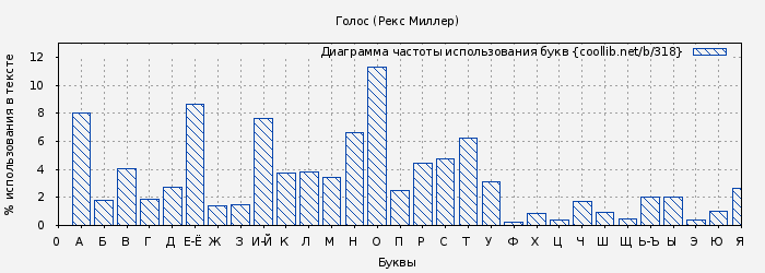Диаграма использования букв книги № 318: Голос (Рекс Миллер)
