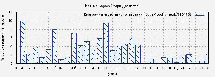 Диаграма использования букв книги № 318473: The Blue Lagoon (Марк Довлатов)