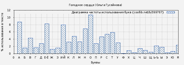 Диаграма использования букв книги № 399787: Голодное сердце (Ольга Гусейнова)