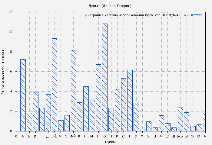 Диаграма использования букв книги № 490379: Деньги (Даниил Тетерин)