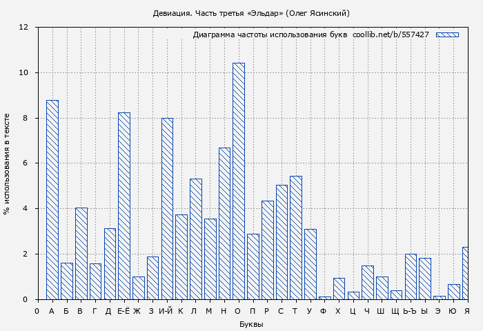 Диаграма использования букв книги № 557427: Девиация. Часть третья «Эльдар» (Олег Ясинский)