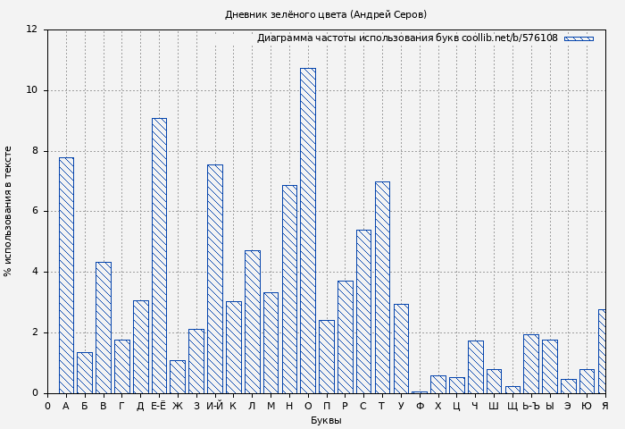 Диаграма использования букв книги № 576108: Дневник зелёного цвета (Андрей Серов)
