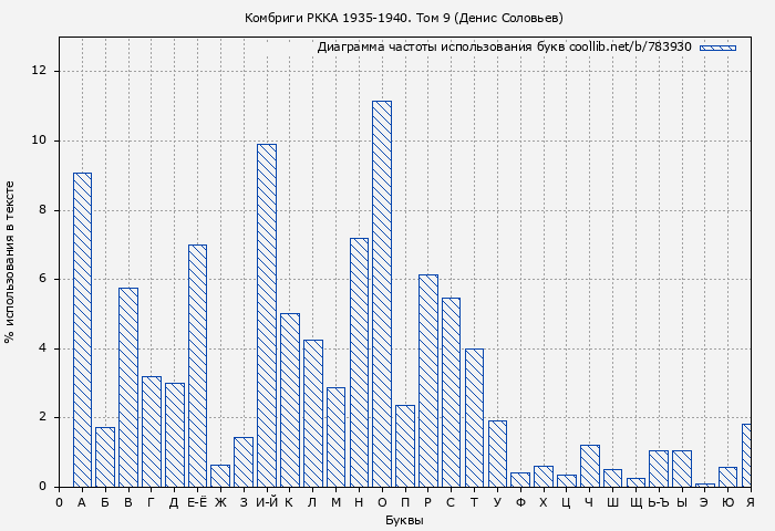 Диаграма использования букв книги № 783930: Комбриги РККА 1935-1940. Том 9 (Денис Соловьев)