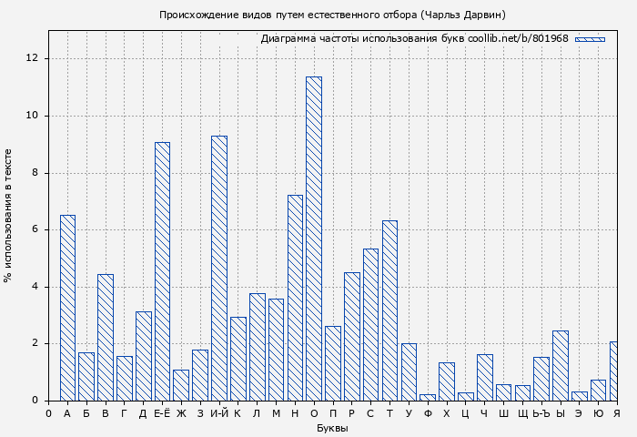 Диаграма использования букв книги № 801968: Происхождение видов путем естественного отбора (Чарльз Дарвин)