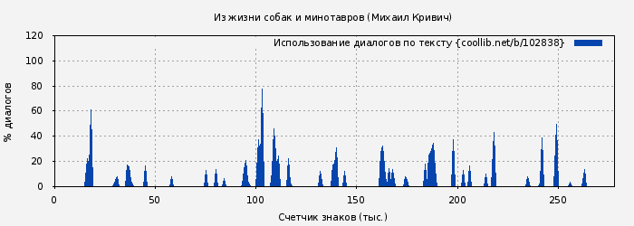 Использование диалогов по тексту книги № 102838: Из жизни собак и минотавров (Михаил Кривич)