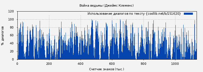 Использование диалогов по тексту книги № 151620: Война ведьмы (Джим Чайковски)