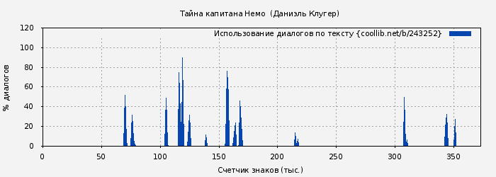 Использование диалогов по тексту книги № 243252: Тайна капитана Немо  (Даниэль Клугер)