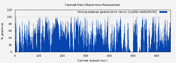 Использование диалогов по тексту книги № 25430: Горячий Ключ (Валентина Мельникова)
