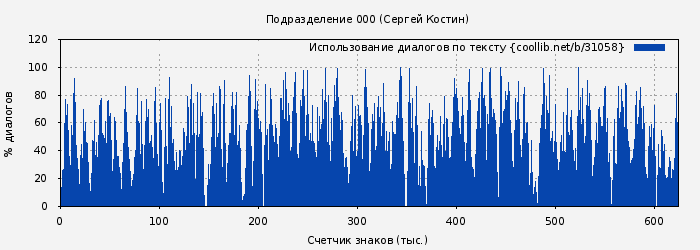 Использование диалогов по тексту книги № 31058: Подразделение 000 (Сергей Костин)