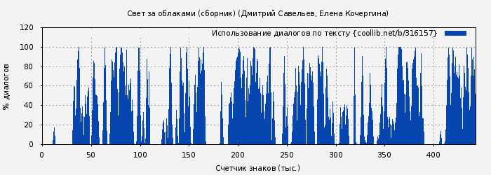 Использование диалогов по тексту книги № 316157: Свет за облаками (сборник) (Дмитрий Савельев)