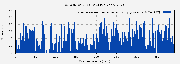 Использование диалогов по тексту книги № 345422: Война сынов (ЛП) (Дэвид Рид)