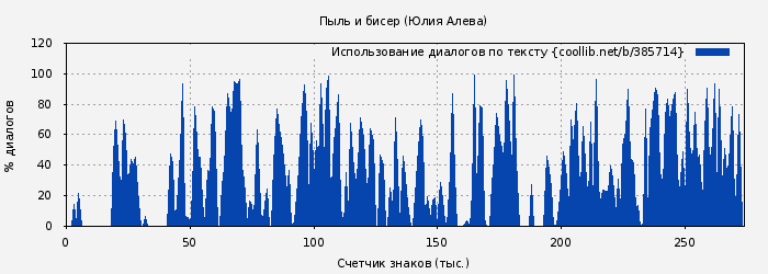 Использование диалогов по тексту книги № 385714: Пыль и бисер (Юлия Алева)