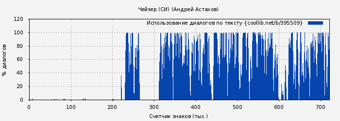 Использование диалогов по тексту книги № 395509: Чейзер (СИ) (Андрей Астахов)