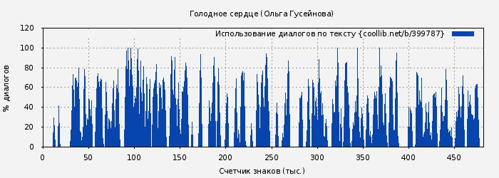Использование диалогов по тексту книги № 399787: Голодное сердце (Ольга Гусейнова)