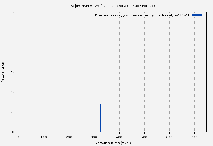 Использование диалогов по тексту книги № 426841: Мафия ФИФА. Футбол вне закона (Томас Кистнер)