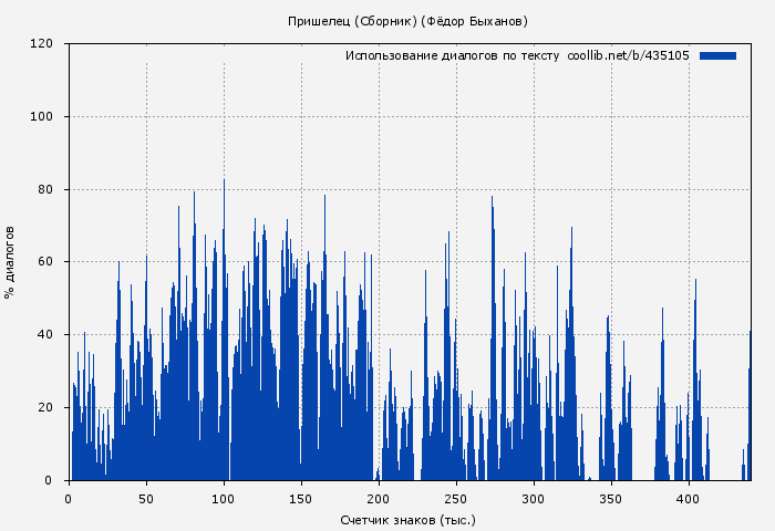 Использование диалогов по тексту книги № 435105: Пришелец (Сборник) (Фёдор Быханов)