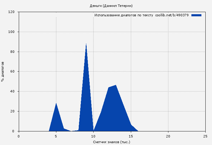 Использование диалогов по тексту книги № 490379: Деньги (Даниил Тетерин)