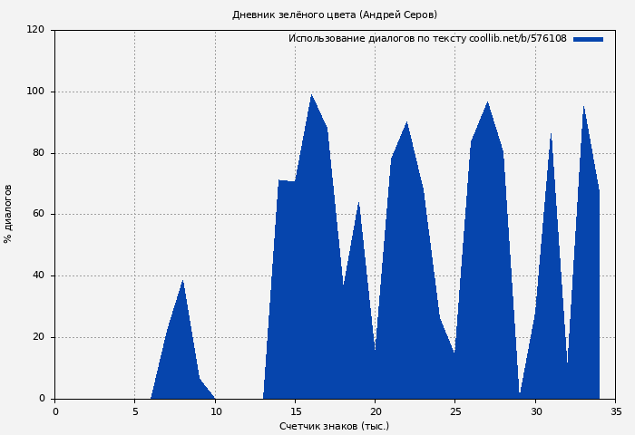 Использование диалогов по тексту книги № 576108: Дневник зелёного цвета (Андрей Серов)