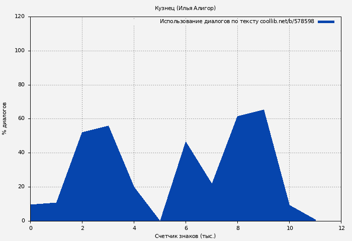 Использование диалогов по тексту книги № 578598: Кузнец (Илья Алигор)