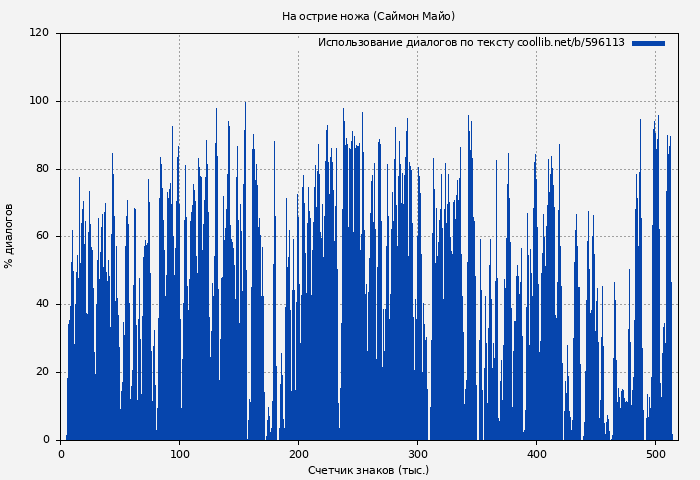 Использование диалогов по тексту книги № 596113: На острие ножа (Саймон Майо)