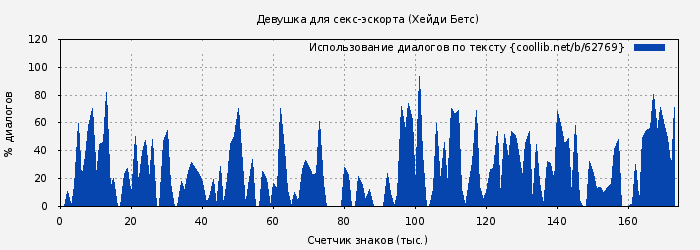 Использование диалогов по тексту книги № 62769: Девушка для секс-эскорта (Хейди Бетс)