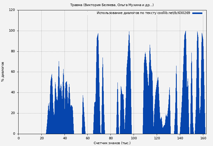 Использование диалогов по тексту книги № 630269: Травма (Виктория Беляева)