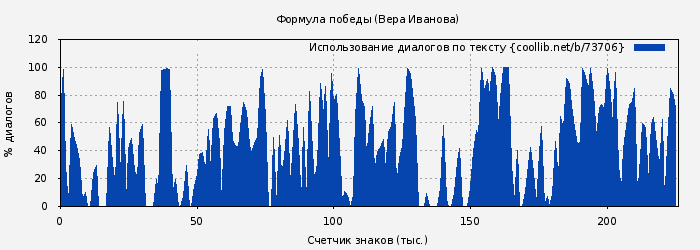 Использование диалогов по тексту книги № 73706: Формула победы (Вера Иванова)