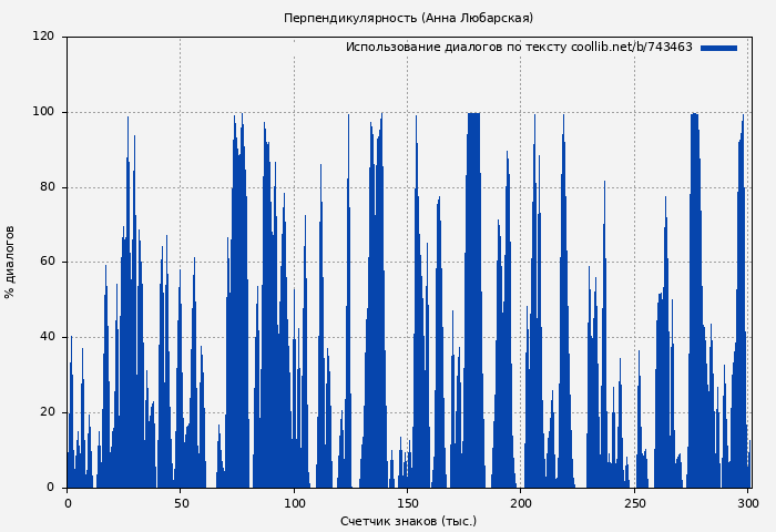 Использование диалогов по тексту книги № 743463: Перпендикулярность (Анна Любарская)
