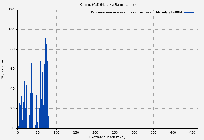 Использование диалогов по тексту книги № 754884: Копоть (СИ) (Максим Виноградов)