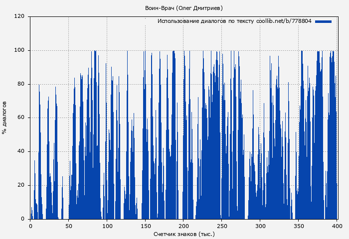 Использование диалогов по тексту книги № 778804: Воин-Врач (Олег Дмитриев)