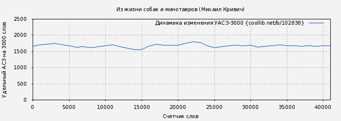 Удельный АСЗ-3000 книги № 102838: Из жизни собак и минотавров (Михаил Кривич)