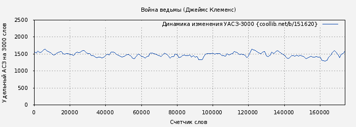 Удельный АСЗ-3000 книги № 151620: Война ведьмы (Джим Чайковски)