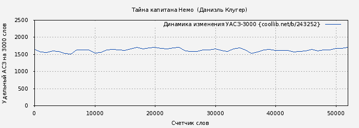 Удельный АСЗ-3000 книги № 243252: Тайна капитана Немо  (Даниэль Клугер)