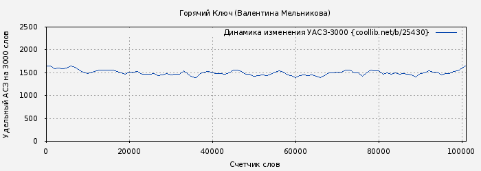 Удельный АСЗ-3000 книги № 25430: Горячий Ключ (Валентина Мельникова)