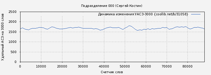 Удельный АСЗ-3000 книги № 31058: Подразделение 000 (Сергей Костин)