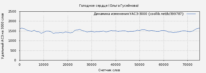 Удельный АСЗ-3000 книги № 399787: Голодное сердце (Ольга Гусейнова)