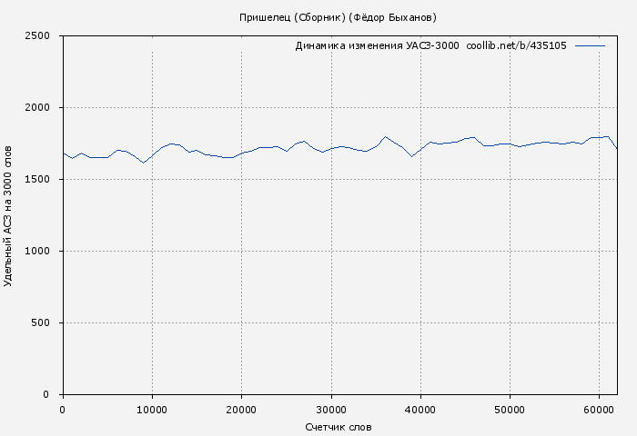Удельный АСЗ-3000 книги № 435105: Пришелец (Сборник) (Фёдор Быханов)