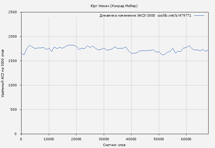 Удельный АСЗ-3000 книги № 479771: Юрг Иенач (Конрад Мейер)