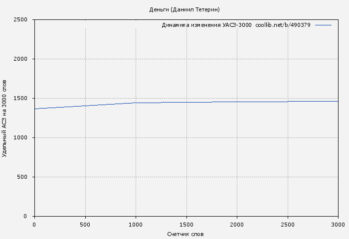 Удельный АСЗ-3000 книги № 490379: Деньги (Даниил Тетерин)
