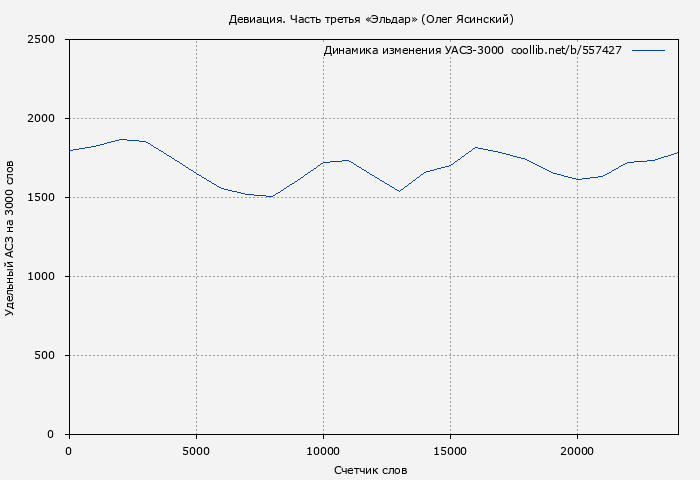 Удельный АСЗ-3000 книги № 557427: Девиация. Часть третья «Эльдар» (Олег Ясинский)