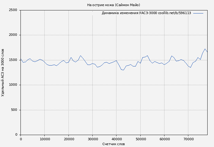 Удельный АСЗ-3000 книги № 596113: На острие ножа (Саймон Майо)