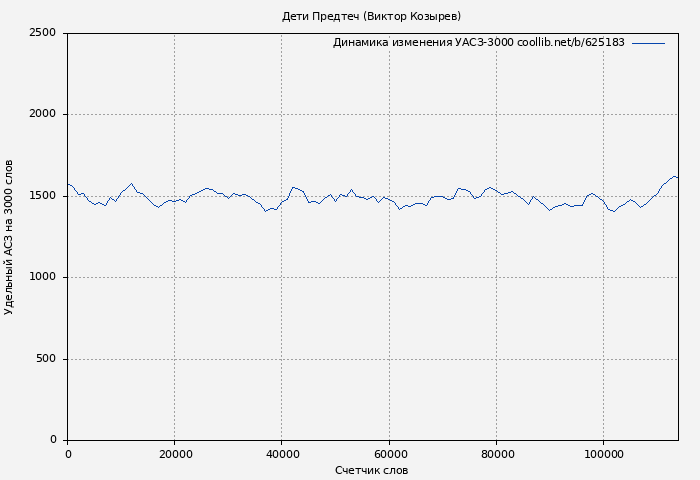 Удельный АСЗ-3000 книги № 625183: Дети Предтеч (Виктор Козырев)