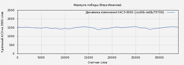 Удельный АСЗ-3000 книги № 73706: Формула победы (Вера Иванова)