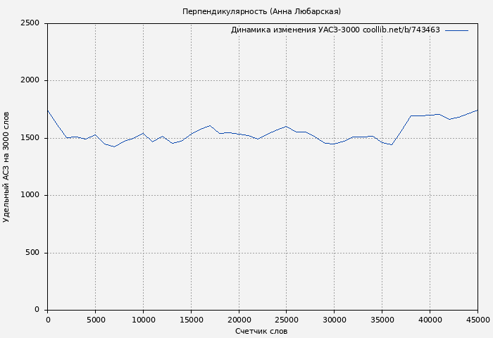 Удельный АСЗ-3000 книги № 743463: Перпендикулярность (Анна Любарская)