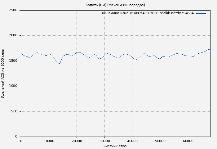Удельный АСЗ-3000 книги № 754884: Копоть (СИ) (Максим Виноградов)