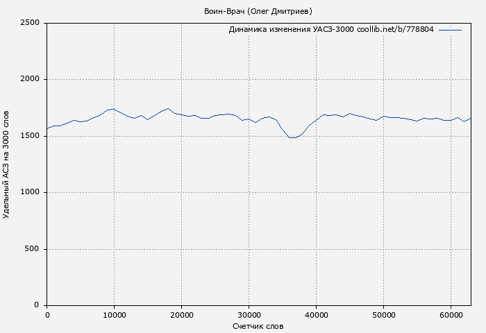 Удельный АСЗ-3000 книги № 778804: Воин-Врач (Олег Дмитриев)