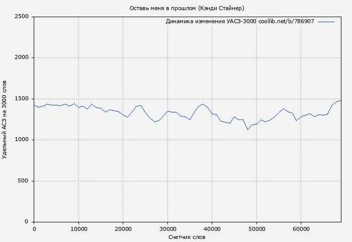 Удельный АСЗ-3000 книги № 786907: Оставь меня в прошлом (Кэнди Стайнер)