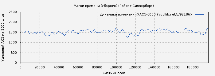 Удельный АСЗ-3000 книги № 92186: Маски времени / сборник (Роберт Силверберг)