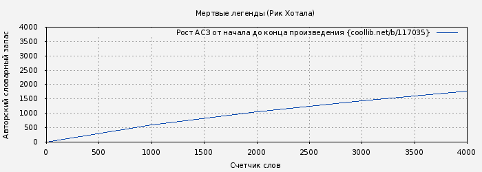 Рост АСЗ книги № 117035: Мертвые легенды (Рик Хотала)